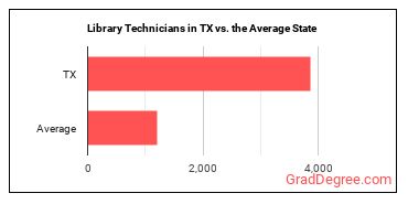 Library Technicians in Texas vs. the average state
