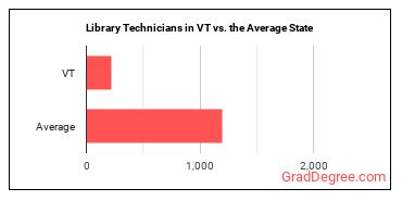 Library Technicians in Vermont vs. the average state