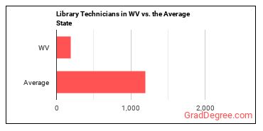 Library Technicians in West Virginia vs. the average state
