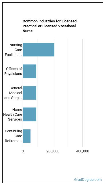 Licensed Practical and Licensed Vocational Nurses industries