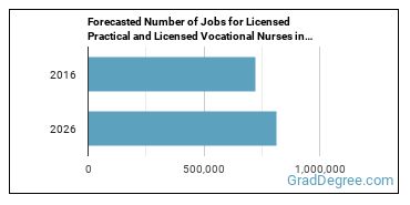 Forecasted number of jobs for Licensed Practical and Licensed Vocational Nurses