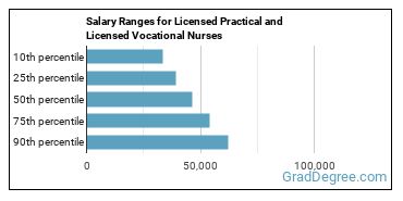 Salary ranges for Licensed Practical and Licensed Vocational Nurses