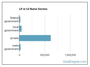Licensed Practical and Licensed Vocational Nurses sectors