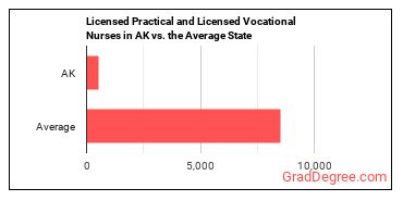 Licensed Practical and Licensed Vocational Nurses in Alaska vs. the average state