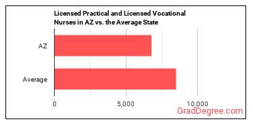 Licensed Practical and Licensed Vocational Nurses in Arizona vs. the average state