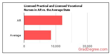 Licensed Practical and Licensed Vocational Nurses in Arkansas vs. the average state