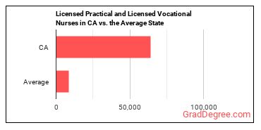 Licensed Practical and Licensed Vocational Nurses in California vs. the average state