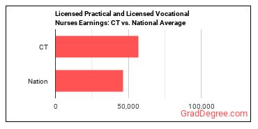 Licensed Practical and Licensed Vocational Nurses earnings in Connecticut vs. the national average