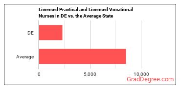 Licensed Practical and Licensed Vocational Nurses in Delaware vs. the average state