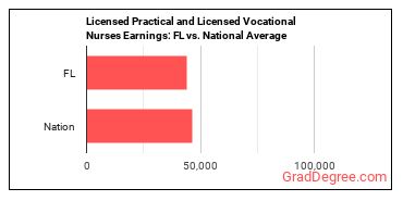 Licensed Practical and Licensed Vocational Nurses earnings in Florida vs. the national average