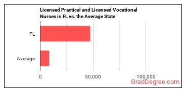 Licensed Practical and Licensed Vocational Nurses in Florida vs. the average state