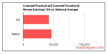 Licensed Practical and Licensed Vocational Nurses earnings in Georgia vs. the national average