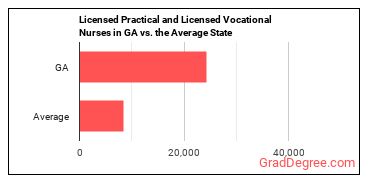 Licensed Practical and Licensed Vocational Nurses in Georgia vs. the average state