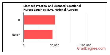 Licensed Practical and Licensed Vocational Nurses earnings in Illinois vs. the national average