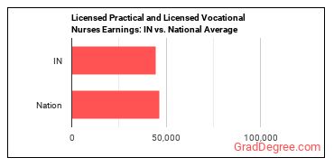 Licensed Practical and Licensed Vocational Nurses earnings in Indiana vs. the national average