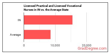 Licensed Practical and Licensed Vocational Nurses in Indiana vs. the average state