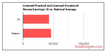 Licensed Practical and Licensed Vocational Nurses earnings in Iowa vs. the national average