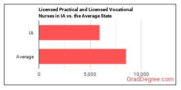 Licensed Practical and Licensed Vocational Nurses in Iowa vs. the average state