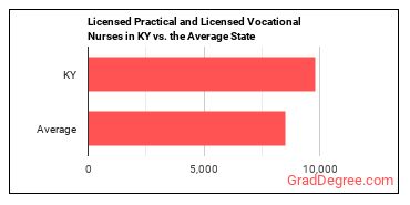 Licensed Practical and Licensed Vocational Nurses in Kentucky vs. the average state