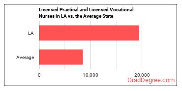 Licensed Practical and Licensed Vocational Nurses in Louisiana vs. the average state