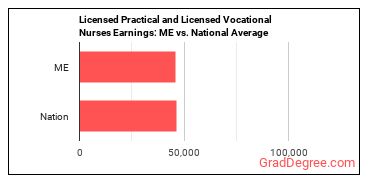 Licensed Practical and Licensed Vocational Nurses earnings in Maine vs. the national average