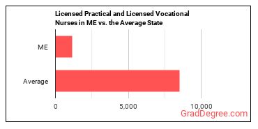 Licensed Practical and Licensed Vocational Nurses in Maine vs. the average state