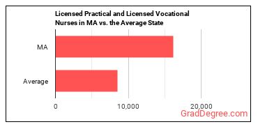 Licensed Practical and Licensed Vocational Nurses in Massachusetts vs. the average state