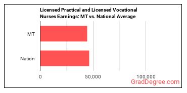 Licensed Practical and Licensed Vocational Nurses earnings in Montana vs. the national average