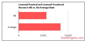 Licensed Practical and Licensed Vocational Nurses in Nebraska vs. the average state