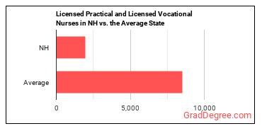 Licensed Practical and Licensed Vocational Nurses in New Hampshire vs. the average state