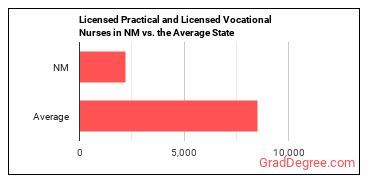 Licensed Practical and Licensed Vocational Nurses in New Mexico vs. the average state
