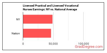 Licensed Practical and Licensed Vocational Nurses earnings in New York vs. the national average