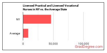 Licensed Practical and Licensed Vocational Nurses in New York vs. the average state