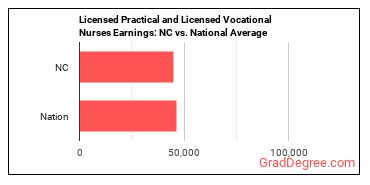 Licensed Practical and Licensed Vocational Nurses earnings in North Carolina vs. the national average