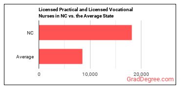 Licensed Practical and Licensed Vocational Nurses in North Carolina vs. the average state