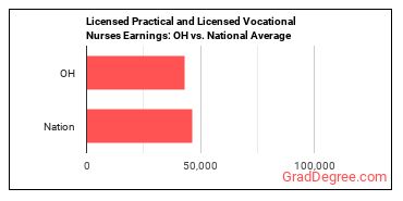 Licensed Practical and Licensed Vocational Nurses earnings in Ohio vs. the national average
