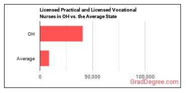 Licensed Practical and Licensed Vocational Nurses in Ohio vs. the average state