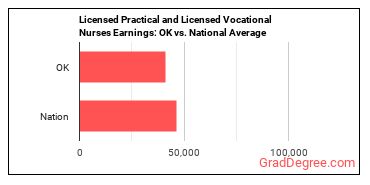 Licensed Practical and Licensed Vocational Nurses earnings in Oklahoma vs. the national average