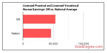 Licensed Practical and Licensed Vocational Nurses earnings in Oregon vs. the national average