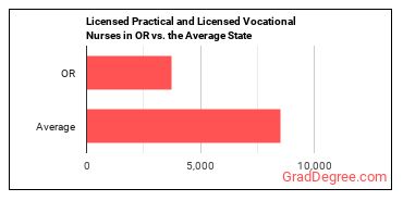 Licensed Practical and Licensed Vocational Nurses in Oregon vs. the average state