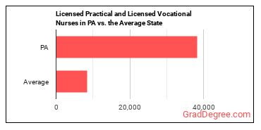 Licensed Practical and Licensed Vocational Nurses in Pennsylvania vs. the average state