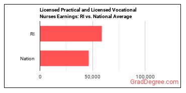 Licensed Practical and Licensed Vocational Nurses earnings in Rhode Island vs. the national average