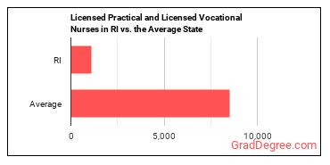 Licensed Practical and Licensed Vocational Nurses in Rhode Island vs. the average state