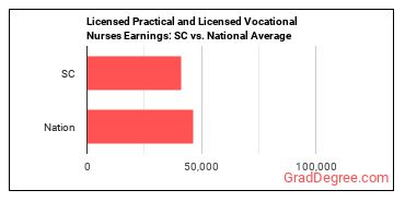 Licensed Practical and Licensed Vocational Nurses earnings in South Carolina vs. the national average