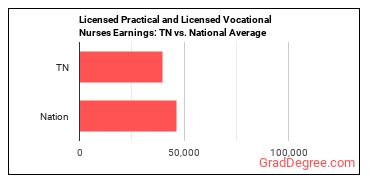Licensed Practical and Licensed Vocational Nurses earnings in Tennessee vs. the national average