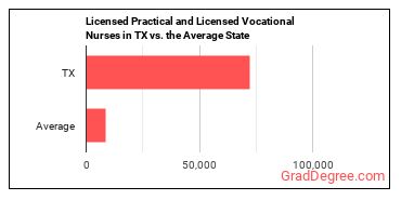 Licensed Practical and Licensed Vocational Nurses in Texas vs. the average state
