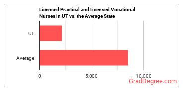 Licensed Practical and Licensed Vocational Nurses in Utah vs. the average state