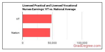 Licensed Practical and Licensed Vocational Nurses earnings in Vermont vs. the national average