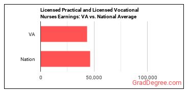 Licensed Practical and Licensed Vocational Nurses earnings in Virginia vs. the national average