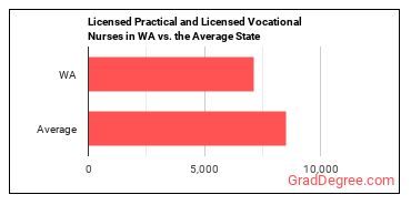 Licensed Practical and Licensed Vocational Nurses in Washington vs. the average state